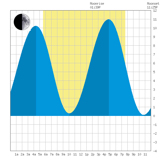 Tide Chart for 2021/08/15