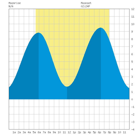 Tide Chart for 2021/08/1