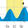 Tide chart for Mackerel Cove, Blue Hill Bay, Maine on 2021/08/4