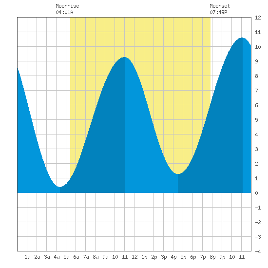 Tide Chart for 2021/08/7