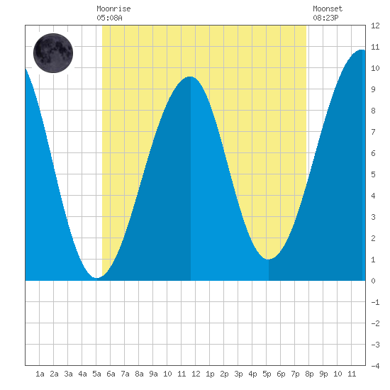 Tide Chart for 2021/08/8