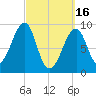 Tide chart for Mackerel Cove, Blue Hill Bay, Maine on 2023/03/16