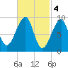 Tide chart for Mackerel Cove, Blue Hill Bay, Maine on 2023/03/4