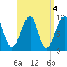 Tide chart for Mackerel Cove, Blue Hill Bay, Maine on 2023/04/4