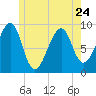 Tide chart for Mackerel Cove, Blue Hill Bay, Maine on 2023/05/24