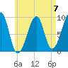 Tide chart for Mackerel Cove, Blue Hill Bay, Maine on 2023/05/7