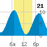 Tide chart for Mackerel Cove, Blue Hill Bay, Maine on 2024/01/21