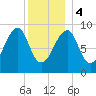 Tide chart for Mackerel Cove, Blue Hill Bay, Maine on 2024/01/4