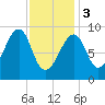 Tide chart for Mackerel Cove, Blue Hill Bay, Maine on 2024/02/3