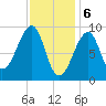 Tide chart for Mackerel Cove, Blue Hill Bay, Maine on 2024/02/6