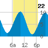 Tide chart for Mackerel Cove, Blue Hill Bay, Maine on 2024/03/22
