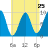 Tide chart for Mackerel Cove, Blue Hill Bay, Maine on 2024/04/25