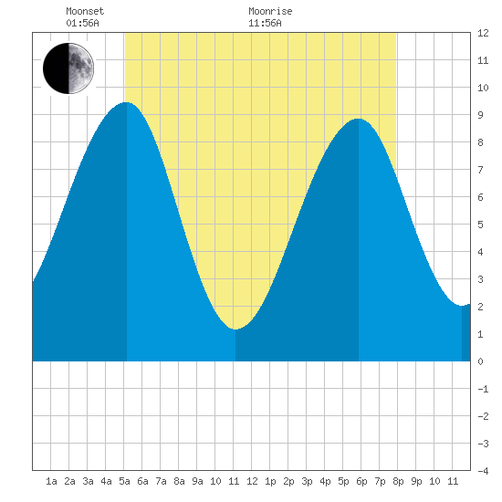 Tide chart for Mackerel Cove, Blue Hill Bay on 2024/05/15