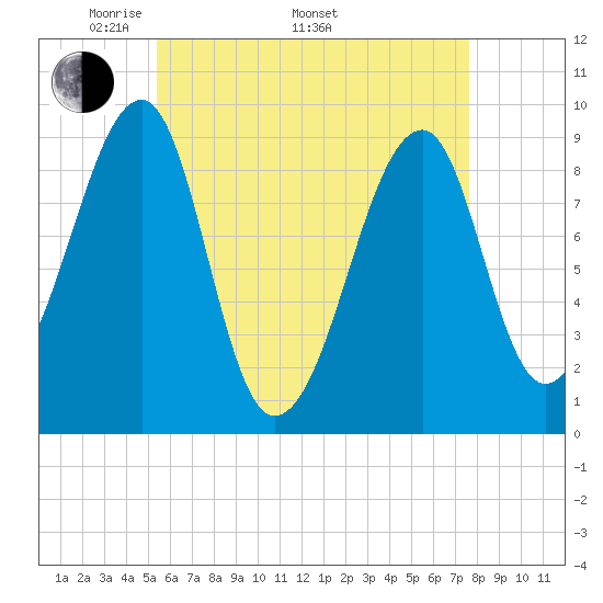 Tide chart for Mackerel Cove, Blue Hill Bay on 2024/05/01