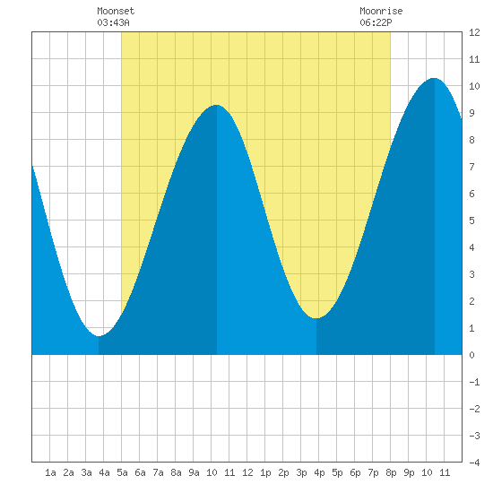 Tide chart for Mackerel Cove, Blue Hill Bay on 2024/05/21