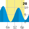 Tide chart for Mackerel Cove, Blue Hill Bay, Maine on 2024/05/28