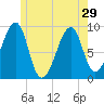 Tide chart for Mackerel Cove, Blue Hill Bay, Maine on 2024/05/29
