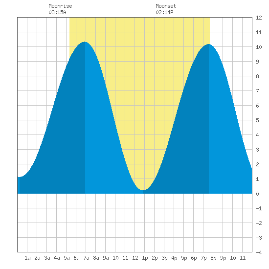 Tide chart for Mackerel Cove, Blue Hill Bay on 2024/05/03