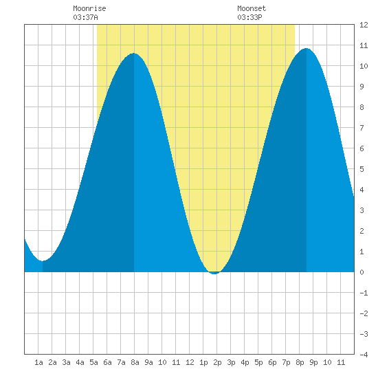 Tide chart for Mackerel Cove, Blue Hill Bay on 2024/05/04