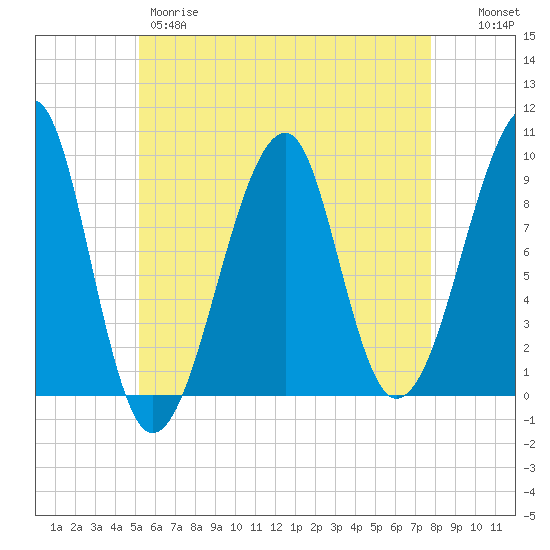 Tide chart for Mackerel Cove, Blue Hill Bay on 2024/05/09