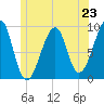 Tide chart for Mackerel Cove, Blue Hill Bay, Maine on 2024/06/23