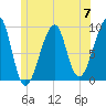 Tide chart for Mackerel Cove, Blue Hill Bay, Maine on 2024/06/7