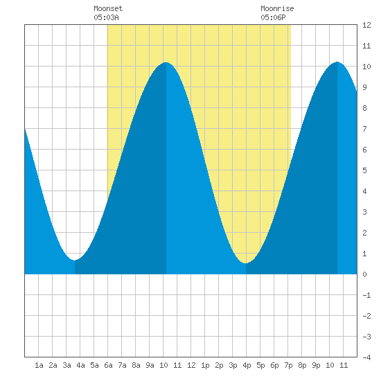 Tide chart for Mackerel Cove, Blue Hill Bay on 2025/04/10