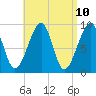 Tide chart for Mackerel Cove, Blue Hill Bay, Maine on 2025/04/10