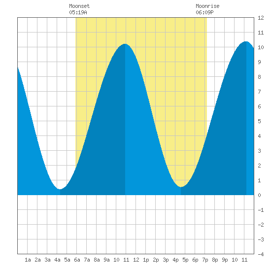 Tide chart for Mackerel Cove, Blue Hill Bay on 2025/04/11