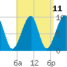 Tide chart for Mackerel Cove, Blue Hill Bay, Maine on 2025/04/11