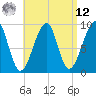 Tide chart for Mackerel Cove, Blue Hill Bay, Maine on 2025/04/12