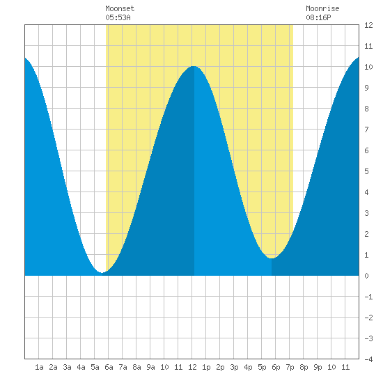 Tide chart for Mackerel Cove, Blue Hill Bay on 2025/04/13