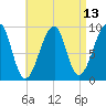 Tide chart for Mackerel Cove, Blue Hill Bay, Maine on 2025/04/13