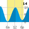 Tide chart for Mackerel Cove, Blue Hill Bay, Maine on 2025/04/14