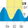 Tide chart for Mackerel Cove, Blue Hill Bay, Maine on 2025/04/19