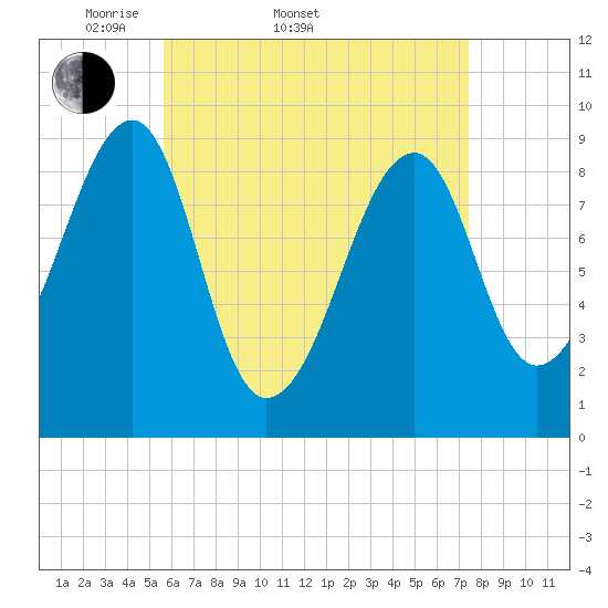 Tide chart for Mackerel Cove, Blue Hill Bay on 2025/04/20