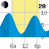Tide chart for Mackerel Cove, Blue Hill Bay, Maine on 2025/04/20