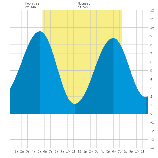 Tide chart for Mackerel Cove, Blue Hill Bay on 2025/04/21