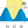 Tide chart for Mackerel Cove, Blue Hill Bay, Maine on 2025/04/21