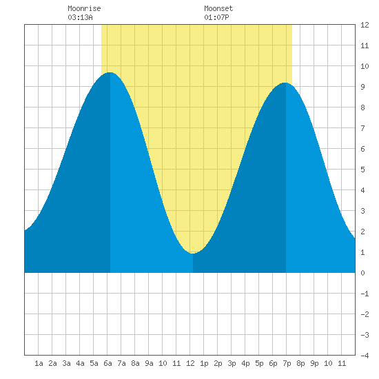 Tide chart for Mackerel Cove, Blue Hill Bay on 2025/04/22