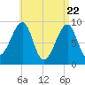 Tide chart for Mackerel Cove, Blue Hill Bay, Maine on 2025/04/22