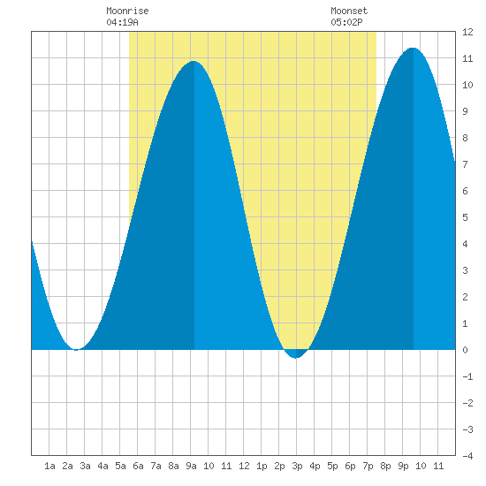 Tide chart for Mackerel Cove, Blue Hill Bay on 2025/04/25