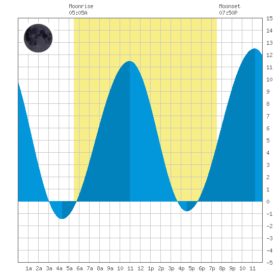 Tide chart for Mackerel Cove, Blue Hill Bay on 2025/04/27