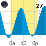 Tide chart for Mackerel Cove, Blue Hill Bay, Maine on 2025/04/27