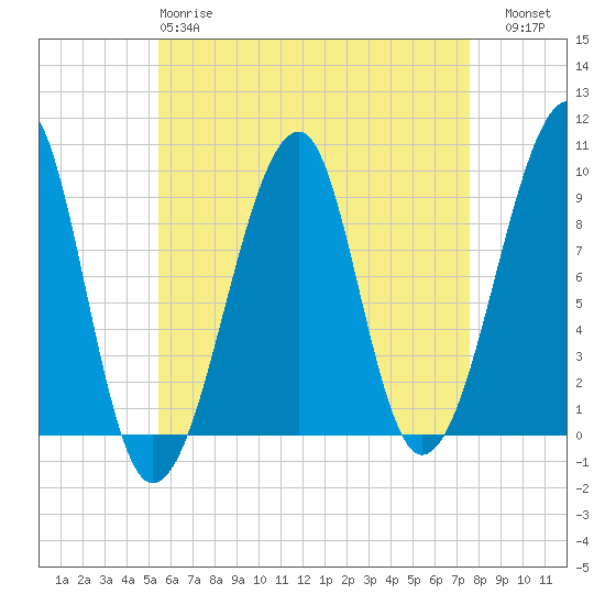 Tide chart for Mackerel Cove, Blue Hill Bay on 2025/04/28