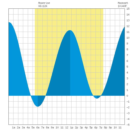 Tide chart for Mackerel Cove, Blue Hill Bay on 2025/04/29