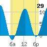 Tide chart for Mackerel Cove, Blue Hill Bay, Maine on 2025/04/29