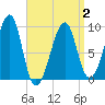 Tide chart for Mackerel Cove, Blue Hill Bay, Maine on 2025/04/2