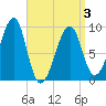 Tide chart for Mackerel Cove, Blue Hill Bay, Maine on 2025/04/3