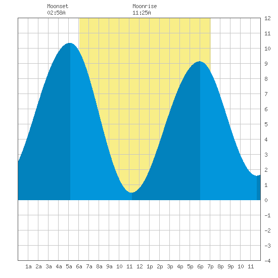 Tide chart for Mackerel Cove, Blue Hill Bay on 2025/04/05
